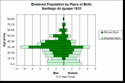 Enslaved Population by Place of Birth 1835